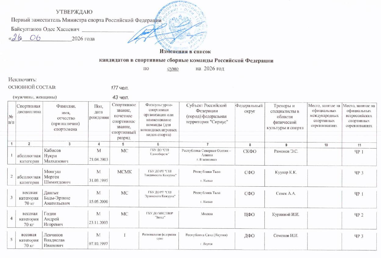 Список сборной команды России по сумо 2026